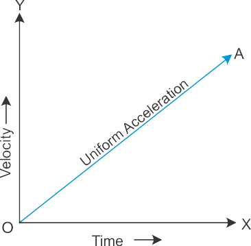 Velocity-Time graph for uniformly accelerated motion