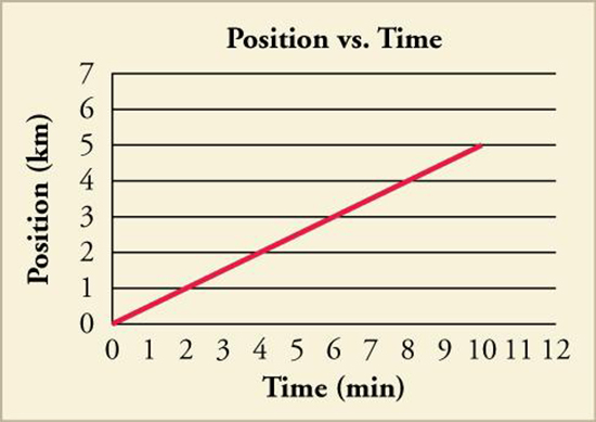What does a position-time graph tell you about the motion of the object?
