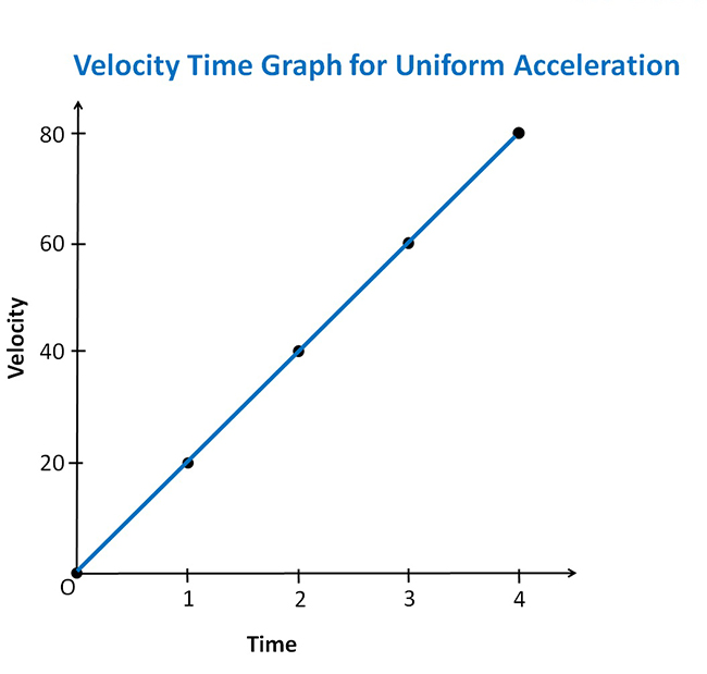 Velocity time graph for uniform motion